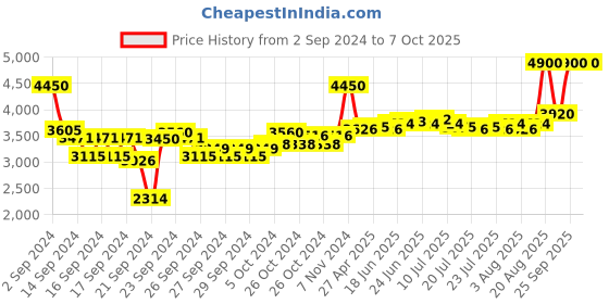 ajio.com m.a.c Hyper Real Fresh Canvas Cleansing Oil m.a.c Price History Graph from 2 Sep 2024 to 6 Oct 2025