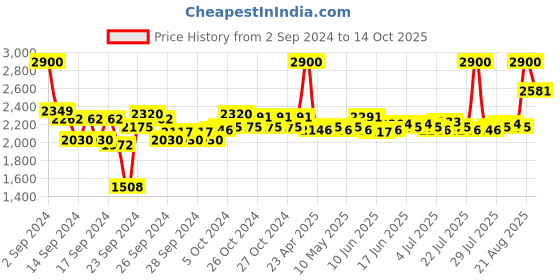 ajio.com m.a.c Hyper Real Fresh Canvas Cream-To-Foam Cleanser m.a.c Price History Graph from 2 Sep 2024 to 14 Oct 2025