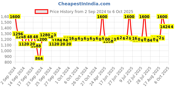 ajio.com m.a.c Hyper Real Fresh Canvas Cream-To-Foam Cleanser Mini m.a.c Price History Graph from 2 Sep 2024 to 6 Oct 2025