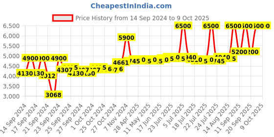 ajio.com m.a.c Hyper Real Serumizer Skin Balancing Hydration Serum m.a.c Price History Graph from 14 Sep 2024 to 9 Oct 2025