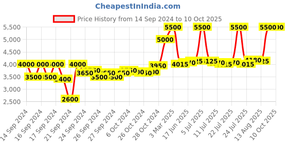 ajio.com m.a.c Hyper Real Skin Canvas Balm Moisturizing Cream m.a.c Price History Graph from 14 Sep 2024 to 9 Oct 2025