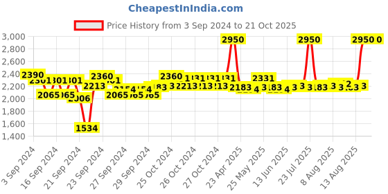 ajio.com m.a.c In Extreme Dimension 3D Black Lash Mascara- 3D Black (12 g) m.a.c Price History Graph from 3 Sep 2024 to 21 Oct 2025