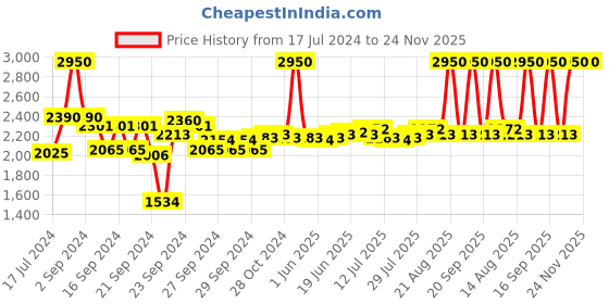 ajio.com m.a.c In Extreme Dimension Waterproof Mascara - Black m.a.c Price History Graph from 17 Jul 2024 to 23 Nov 2025