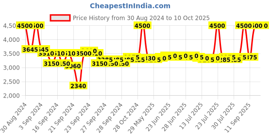 ajio.com m.a.c Large Shader Brush 252S m.a.c Price History Graph from 30 Aug 2024 to 9 Oct 2025