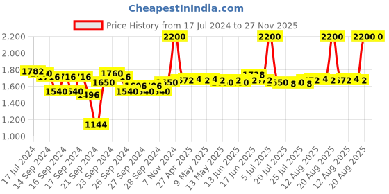 ajio.com m.a.c Lip Gloss - Love Child m.a.c Price History Graph from 17 Jul 2024 to 27 Nov 2025