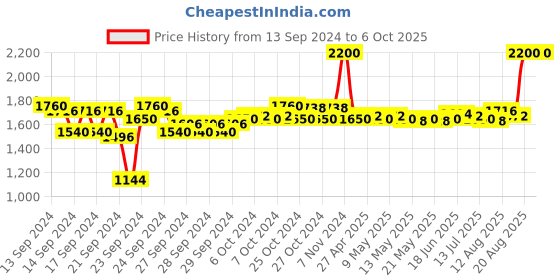ajio.com m.a.c Lip Gloss - Ruby Woo m.a.c Price History Graph from 13 Sep 2024 to 5 Oct 2025