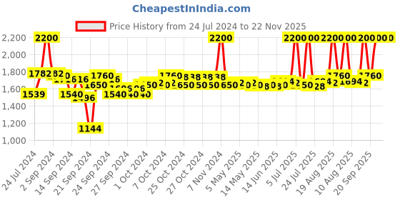 ajio.com m.a.c Lip Gloss - Spice m.a.c Price History Graph from 24 Jul 2024 to 22 Nov 2025