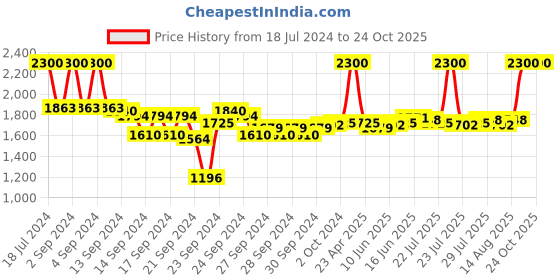 ajio.com m.a.c Lip Pencil - Beet m.a.c Price History Graph from 18 Jul 2024 to 24 Oct 2025