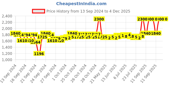 ajio.com m.a.c Lip Pencil - Boldly Bare m.a.c Price History Graph from 13 Sep 2024 to 4 Dec 2025