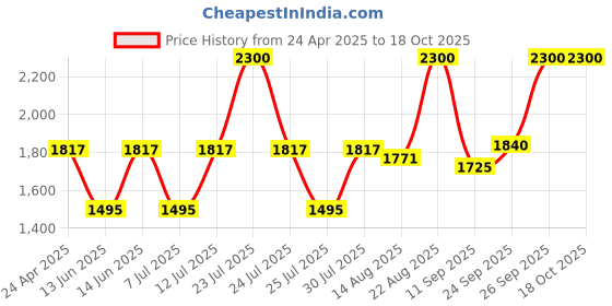 ajio.com m.a.c Lip Pencil - Brick-O-La m.a.c Price History Graph from 24 Apr 2025 to 18 Oct 2025