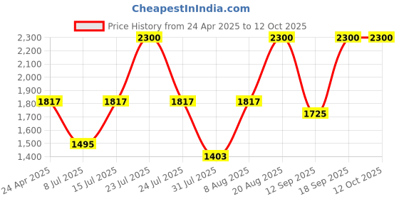 ajio.com m.a.c Lip Pencil - Center Of Attention m.a.c Price History Graph from 24 Apr 2025 to 12 Oct 2025