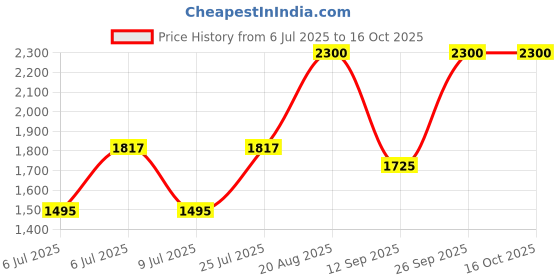 ajio.com m.a.c Lip Pencil - Chili Rimmed m.a.c Price History Graph from 6 Jul 2025 to 16 Oct 2025
