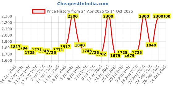 ajio.com m.a.c Lip Pencil - Cool Spice m.a.c Price History Graph from 24 Apr 2025 to 13 Oct 2025