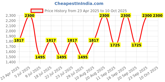 ajio.com m.a.c Lip Pencil - Grape Expectations m.a.c Price History Graph from 23 Apr 2025 to 10 Oct 2025