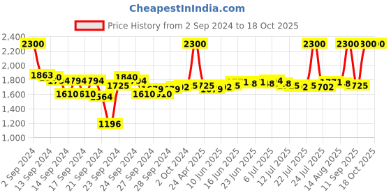 ajio.com m.a.c Lip Pencil - Magenta m.a.c Price History Graph from 2 Sep 2024 to 18 Oct 2025