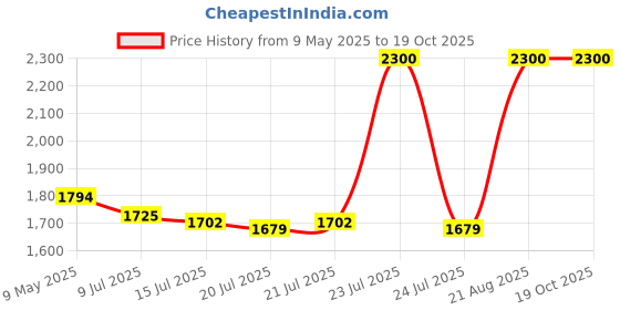 ajio.com m.a.c Lip Pencil - Root For Me m.a.c Price History Graph from 9 May 2025 to 18 Oct 2025