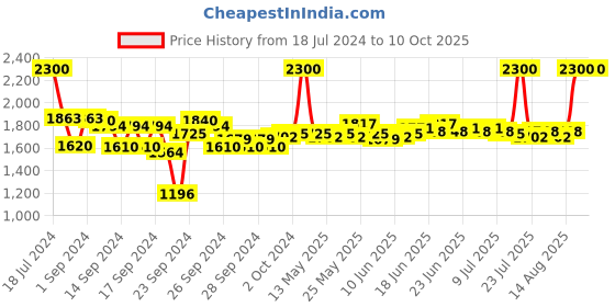 ajio.com m.a.c Lip Pencil - Ruby Woo m.a.c Price History Graph from 18 Jul 2024 to 8 Oct 2025
