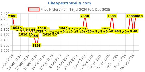 ajio.com m.a.c Lip Pencil - Spice m.a.c Price History Graph from 18 Jul 2024 to 1 Dec 2025
