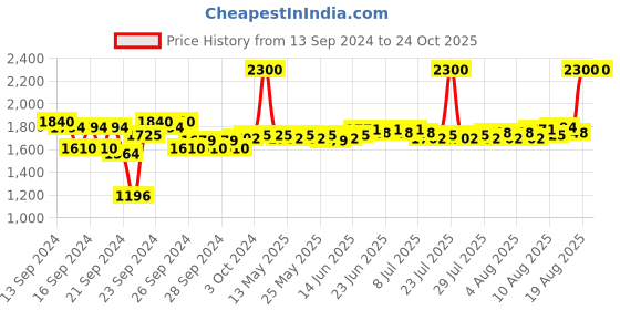ajio.com m.a.c Lip Pencil - Whirl m.a.c Price History Graph from 13 Sep 2024 to 24 Oct 2025