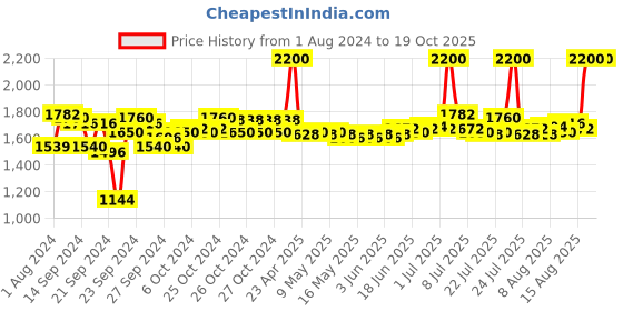 ajio.com m.a.c Lipglass Lip Gloss-Clear (15 ml) m.a.c Price History Graph from 1 Aug 2024 to 18 Oct 2025