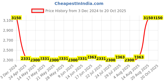 ajio.com m.a.c Locked Kiss 24HR Lipstick - Coy m.a.c Price History Graph from 3 Dec 2024 to 20 Oct 2025