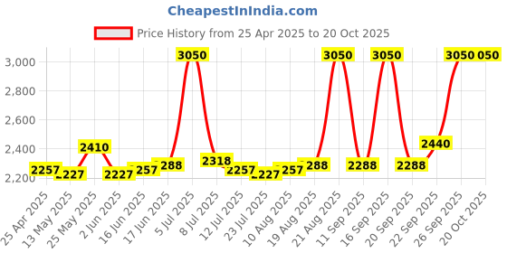 ajio.com m.a.c Locked Kiss 24HR Lipstick - Mischief m.a.c Price History Graph from 25 Apr 2025 to 17 Oct 2025