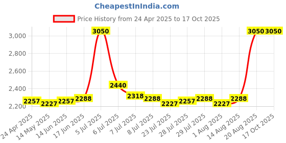 ajio.com m.a.c Locked Kiss 24HR Lipstick - Mull It Over & Over m.a.c Price History Graph from 24 Apr 2025 to 16 Oct 2025