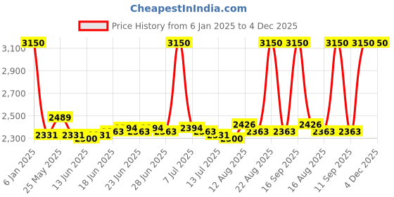 ajio.com m.a.c Locked Kiss 24HR Lipstick - Poncy m.a.c Price History Graph from 6 Jan 2025 to 4 Dec 2025