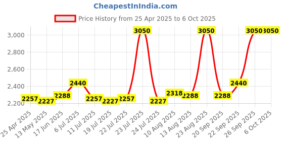 ajio.com m.a.c Locked Kiss 24HR Lipstick - Ruby True m.a.c Price History Graph from 25 Apr 2025 to 5 Oct 2025