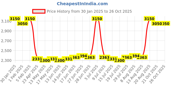 ajio.com m.a.c Locked Kiss 24HR Lipstick - Sophistry m.a.c Price History Graph from 30 Jan 2025 to 26 Oct 2025