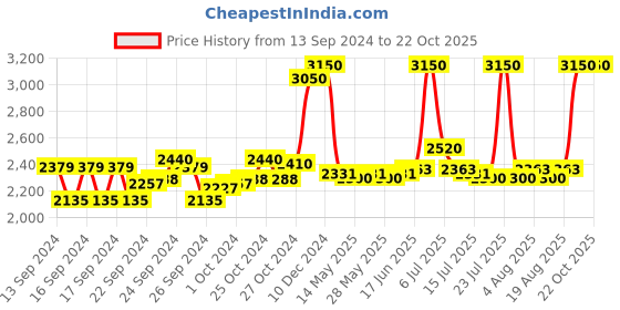 ajio.com m.a.c Locked Kiss Ink Liquid Lipstick - Meticulous m.a.c Price History Graph from 13 Sep 2024 to 22 Oct 2025