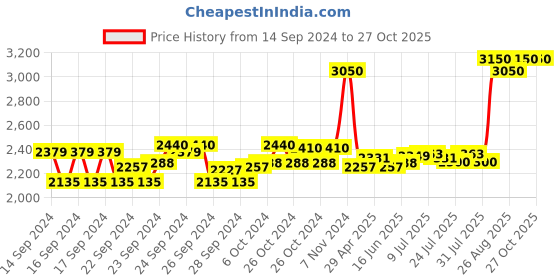 ajio.com m.a.c Locked Kiss Ink Liquid Lipstick - Poncy m.a.c Price History Graph from 14 Sep 2024 to 26 Oct 2025