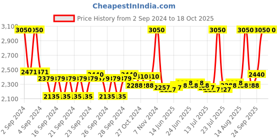 ajio.com m.a.c Locked Kiss Ink Liquid Lipstick - Ruby True m.a.c Price History Graph from 2 Sep 2024 to 17 Oct 2025