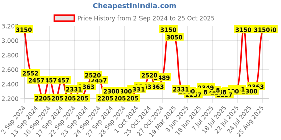 ajio.com m.a.c Locked Kiss Ink Liquid Lipstick - Sophistry m.a.c Price History Graph from 2 Sep 2024 to 24 Oct 2025