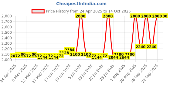 ajio.com m.a.c Lustreglass Lipstick - Gummy Bare m.a.c Price History Graph from 24 Apr 2025 to 13 Oct 2025