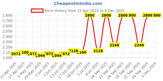 ajio.com m.a.c Lustreglass Lipstick - Like I Was Saying m.a.c Price History Graph from 23 Apr 2025 to 4 Dec 2025