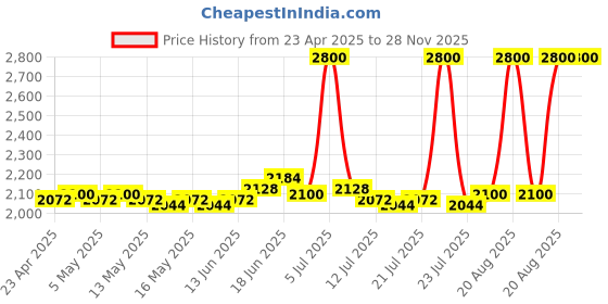 ajio.com m.a.c Lustreglass Lipstick - Obviously m.a.c Price History Graph from 23 Apr 2025 to 27 Nov 2025