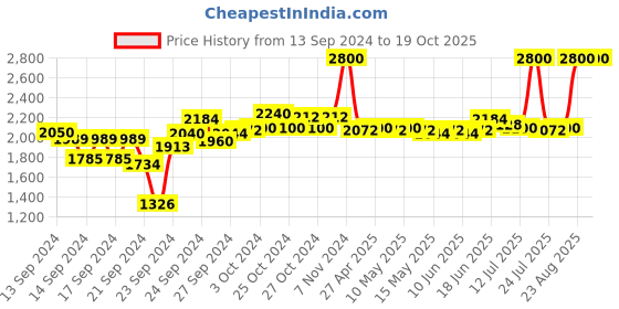 ajio.com m.a.c Lustreglass Lipstick - Pda m.a.c Price History Graph from 13 Sep 2024 to 18 Oct 2025