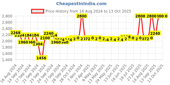 ajio.com m.a.c Lustreglass Lipstick - Spice It Up m.a.c Price History Graph from 16 Aug 2024 to 13 Oct 2025