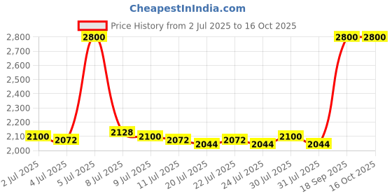 ajio.com m.a.c Lustreglass Lipstick - Well m.a.c Price History Graph from 2 Jul 2025 to 16 Oct 2025