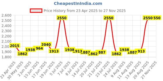 ajio.com m.a.c Lustreglass Lipstick - Well Done m.a.c Price History Graph from 23 Apr 2025 to 25 Nov 2025