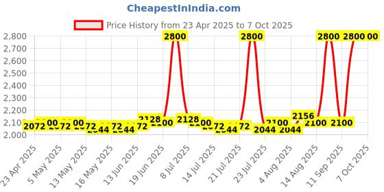 ajio.com m.a.c Lustreglass Lipstick - Work Crush m.a.c Price History Graph from 23 Apr 2025 to 7 Oct 2025