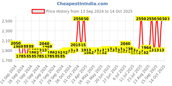 ajio.com m.a.c MACximal Matte Lipstick m.a.c Price History Graph from 13 Sep 2024 to 14 Oct 2025
