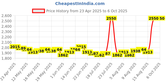 ajio.com m.a.c Macximal Matte Lipstick - Cool Teddy m.a.c Price History Graph from 23 Apr 2025 to 5 Oct 2025