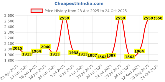 ajio.com m.a.c Macximal Matte Lipstick - Flamingo m.a.c Price History Graph from 23 Apr 2025 to 24 Oct 2025