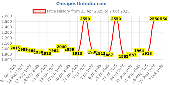 ajio.com m.a.c Macximal Matte Lipstick - Fleshpot m.a.c Price History Graph from 23 Apr 2025 to 5 Oct 2025