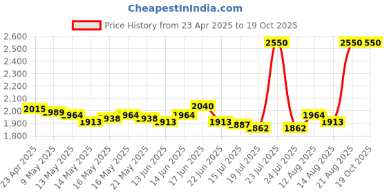 ajio.com m.a.c Macximal Matte Lipstick - Folio m.a.c Price History Graph from 23 Apr 2025 to 18 Oct 2025