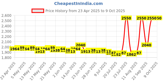 ajio.com m.a.c Macximal Matte Lipstick - Get The Hint m.a.c Price History Graph from 23 Apr 2025 to 8 Oct 2025