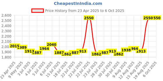 ajio.com m.a.c Macximal Matte Lipstick - Iconic Photo m.a.c Price History Graph from 23 Apr 2025 to 6 Oct 2025