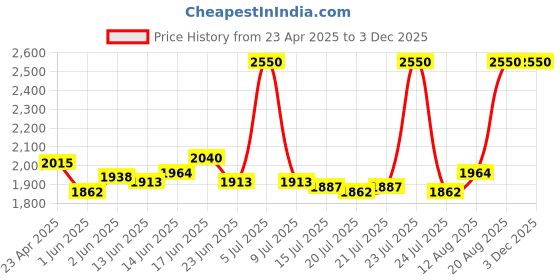 ajio.com m.a.c Macximal Matte Lipstick - Keep Dreaming m.a.c Price History Graph from 23 Apr 2025 to 3 Dec 2025